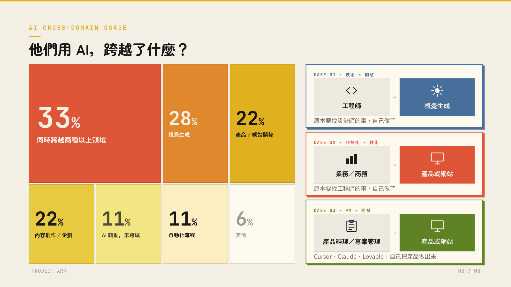簡報頁：他們用 AI，跨越了什麼？同時跨越兩個以上領域的比例為 33%
