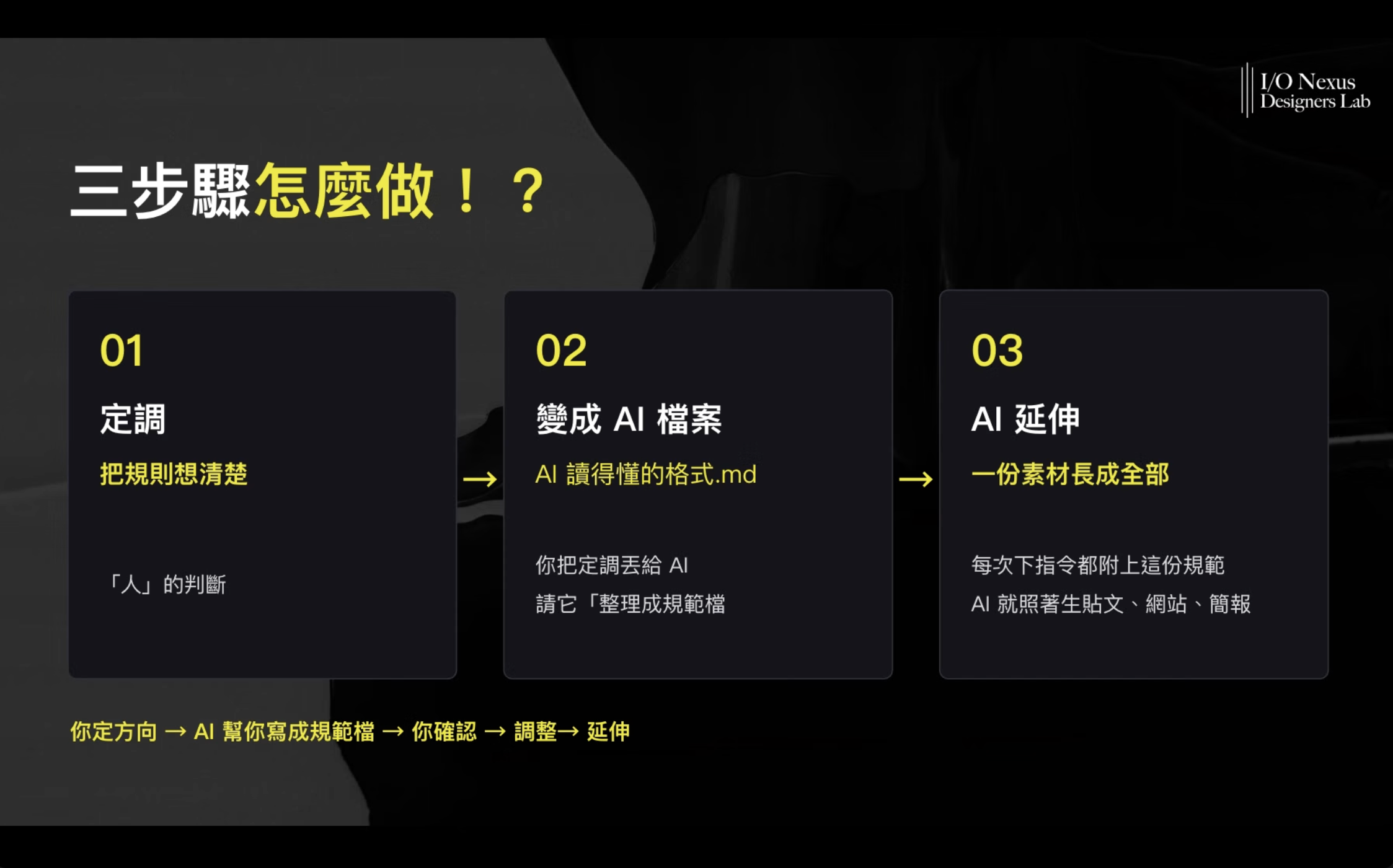 簡報頁：建立品牌系統的三個步驟，定調、變成 AI 檔案、AI 延伸